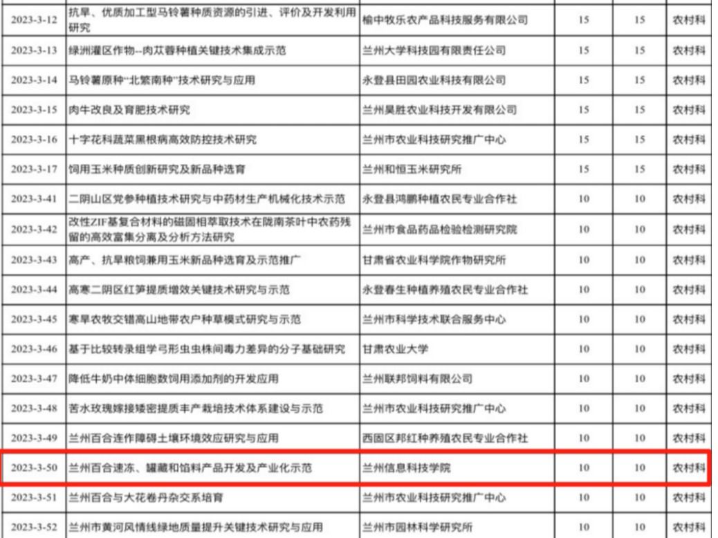 BEAT365英国官网1个项目获兰州市科技计划立项资助