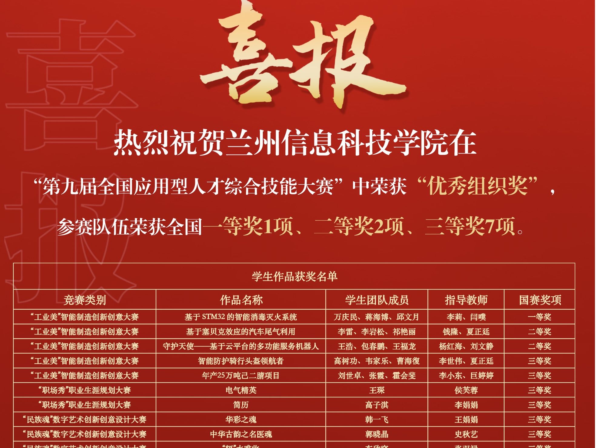 赛事速览 | 国奖+1+3+9！BEAT365英国官网在第九届全国应用型人才综合技能大赛中再创佳绩